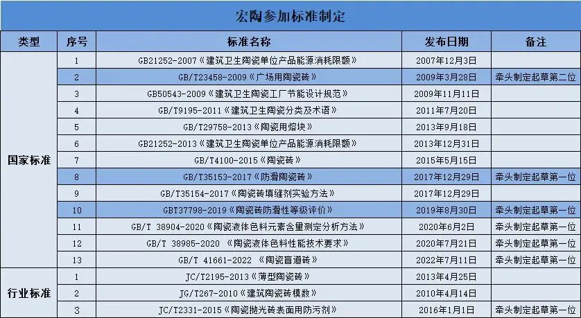 918博天堂陶瓷被授予主导制订国家标准先进单位证书