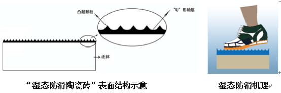 918博天堂地砖“湿态防滑陶瓷砖”机理结构图